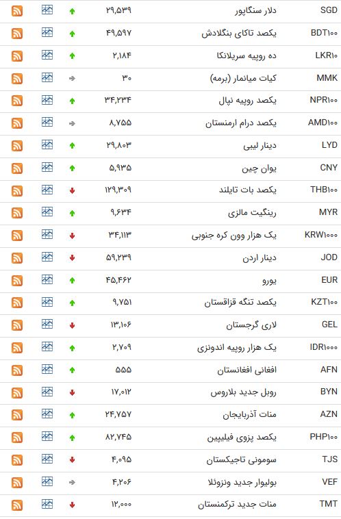 نرخ ارز بین بانکی در هشتم اردیبهشت؛نرخ رسمی یورو افزایش یافت