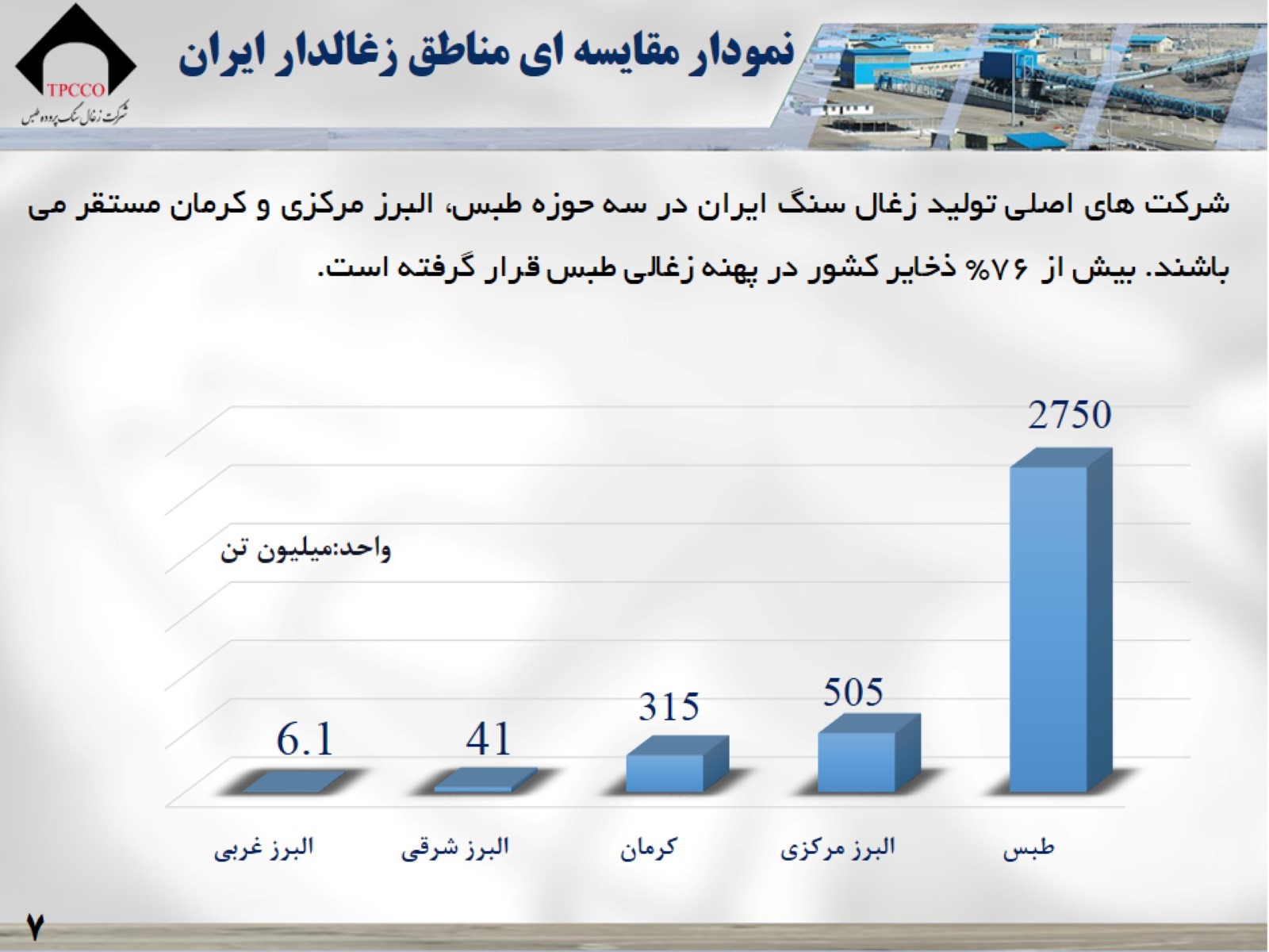 موفقیت های مستمر شش ساله گذشته و قرارگرفتن در جایگاه بزرگترین تولیدکننده زغال سنگ کشور