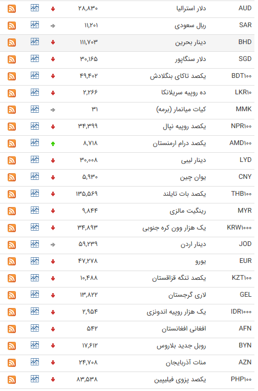 نرخ ارز بین بانکی در ۲۵ خرداد؛ قیمت تمام ارز‌ها ثابت ماند