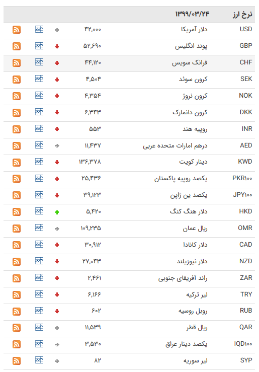 نرخ ارز بین بانکی در ۲۵ خرداد؛ قیمت تمام ارز‌ها ثابت ماند