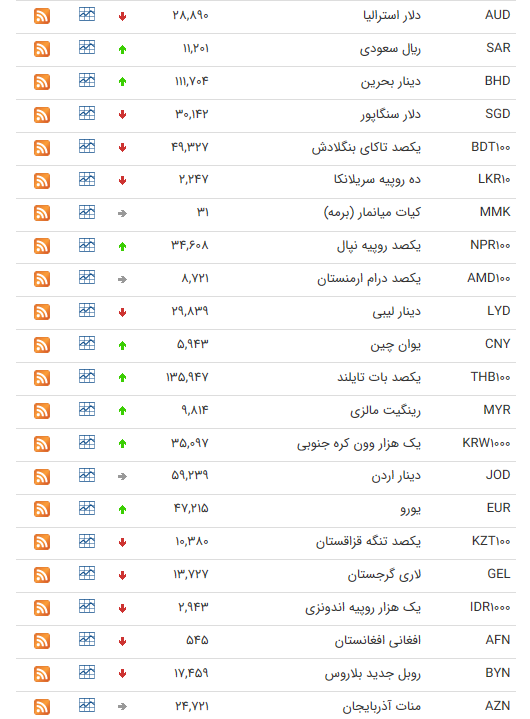 نرخ ارز بین بانکی در ۱۰ تیر؛ قیمت ۲۰ ارز کاهش یافت