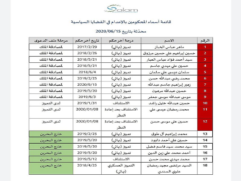 اجرای حکم اعدام 10 جوان بحرینی دیگر در انتظار امضای شاه بحرین