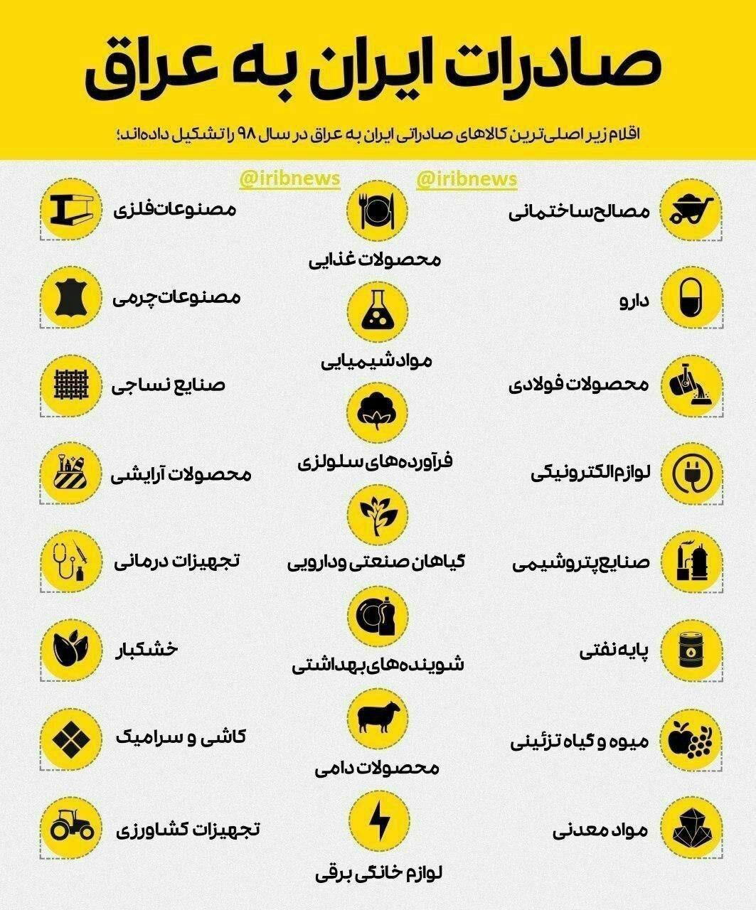 چه کالاهایی از ایران به عراق صادر می‌شود؟