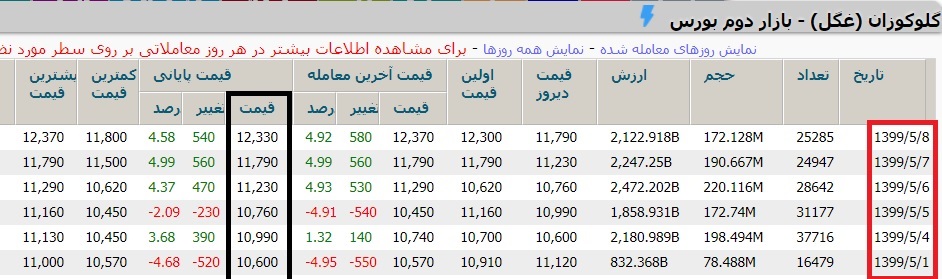 زر ماکارون کمتر از 10 روز 80 درصد سود سالانه درآمد کسب کرد+اسناد