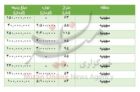 مظنه رهن و اجاره آپارتمان در مجیدیه