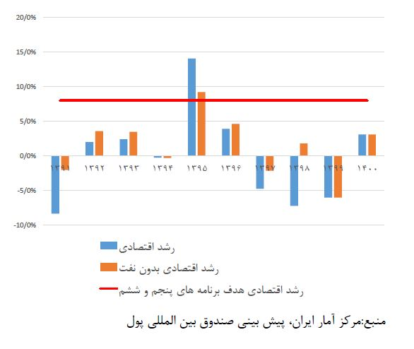 رشد اقتصادی از سال 91 تا 98 صفر درصد بوده