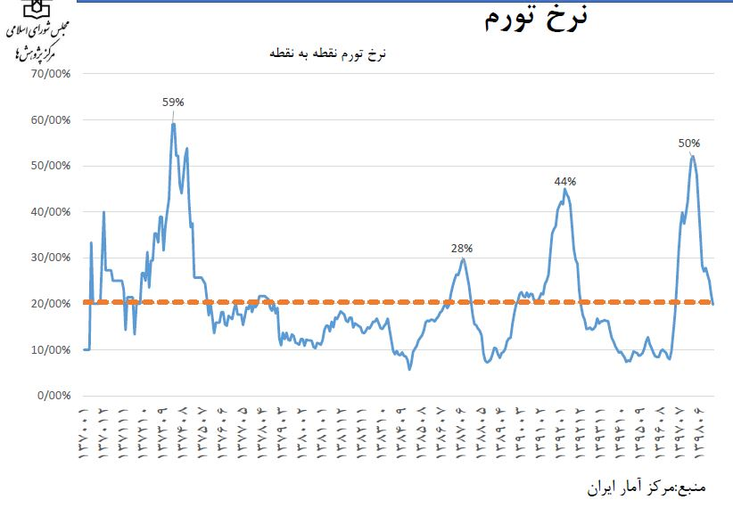 رشد اقتصادی از سال 91 تا 98 صفر درصد بوده