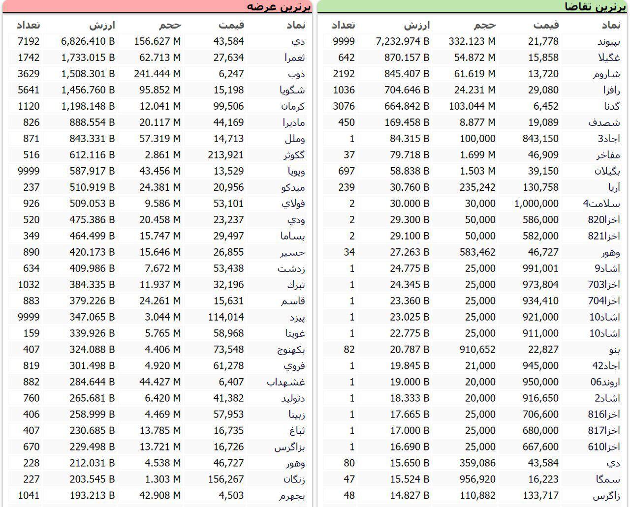 سنگین‌ترین صف‌های خرید و فروش سهام در ۱۸ شهریورماه