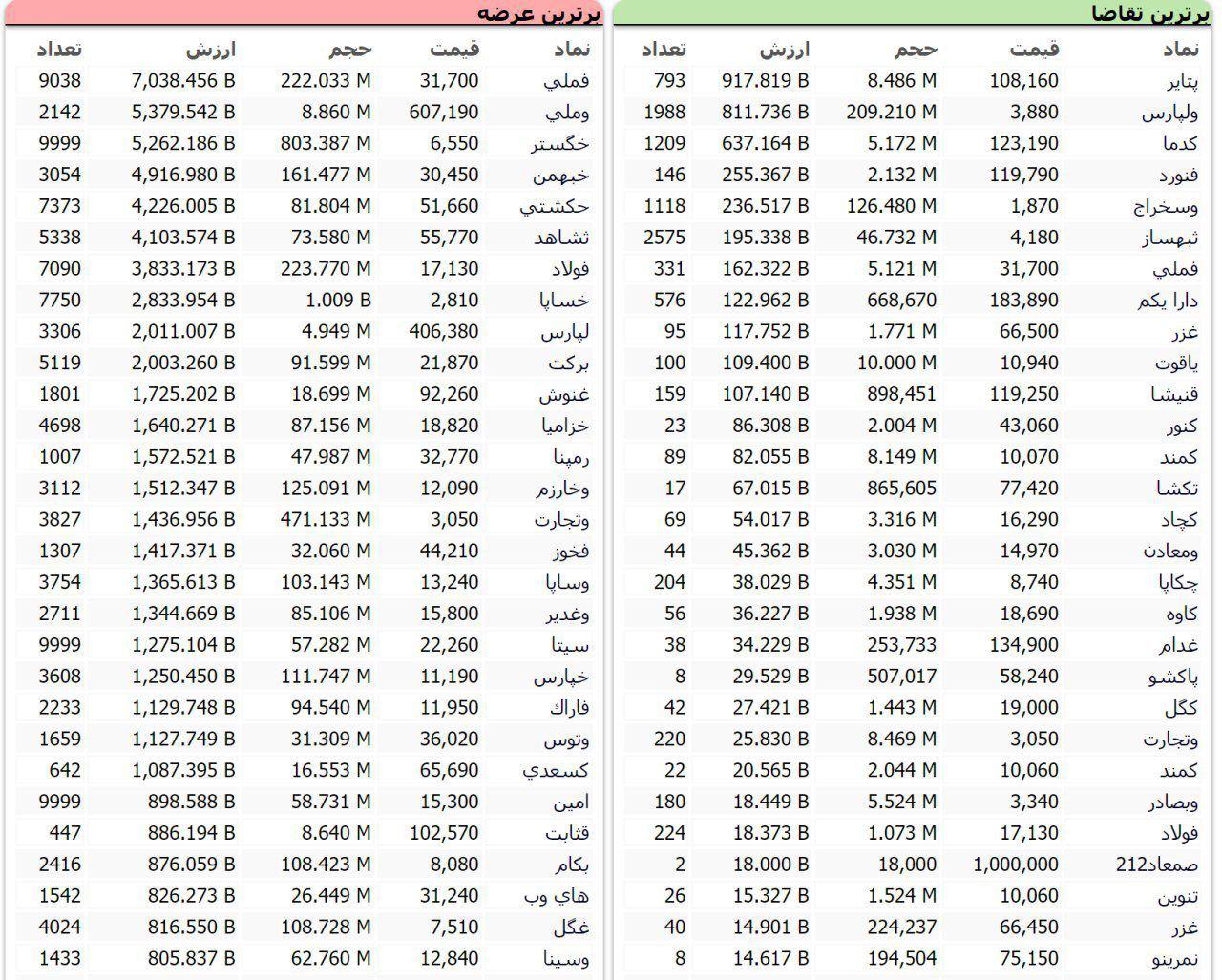 سنگین‌ترین صف‌های خرید و فروش سهام در ۱۸ شهریورماه