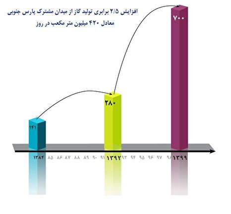 ضریب نفوذ گاز در کشور به نزدیک ۹۵ درصد رسید