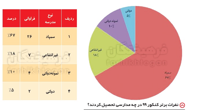 67 درصد رتبه های برتر کنکور سمپادی هستند