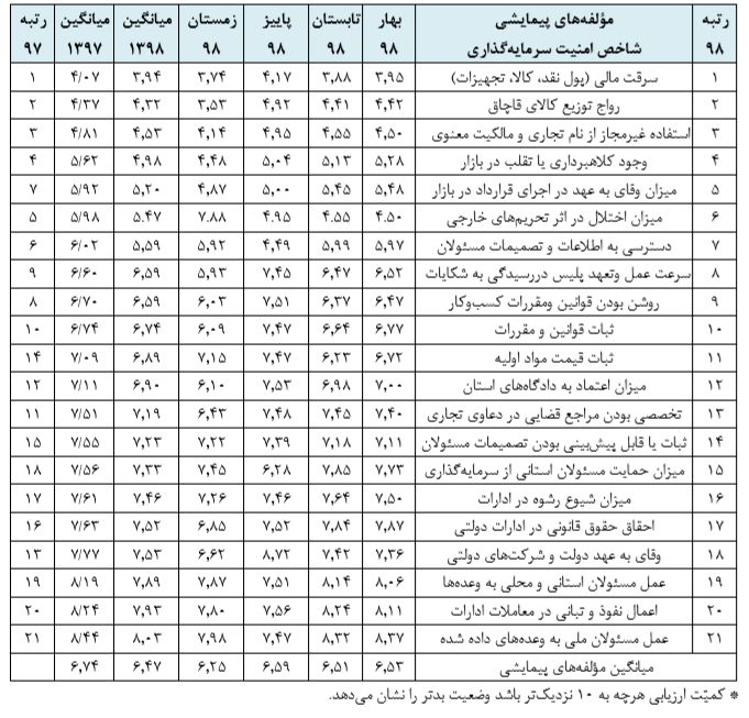 پرسودترین شهرهای ایران برای سرمایه گذاری را بشناسید