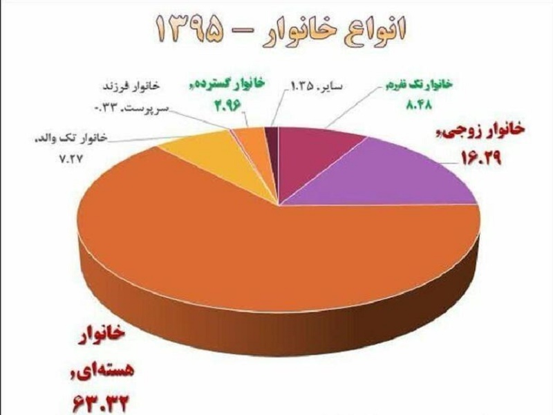 افزایش خانوارهای یک تا چهار نفره زنگ خطر کاهش و سالمندی جمعیت ایران! + آمار