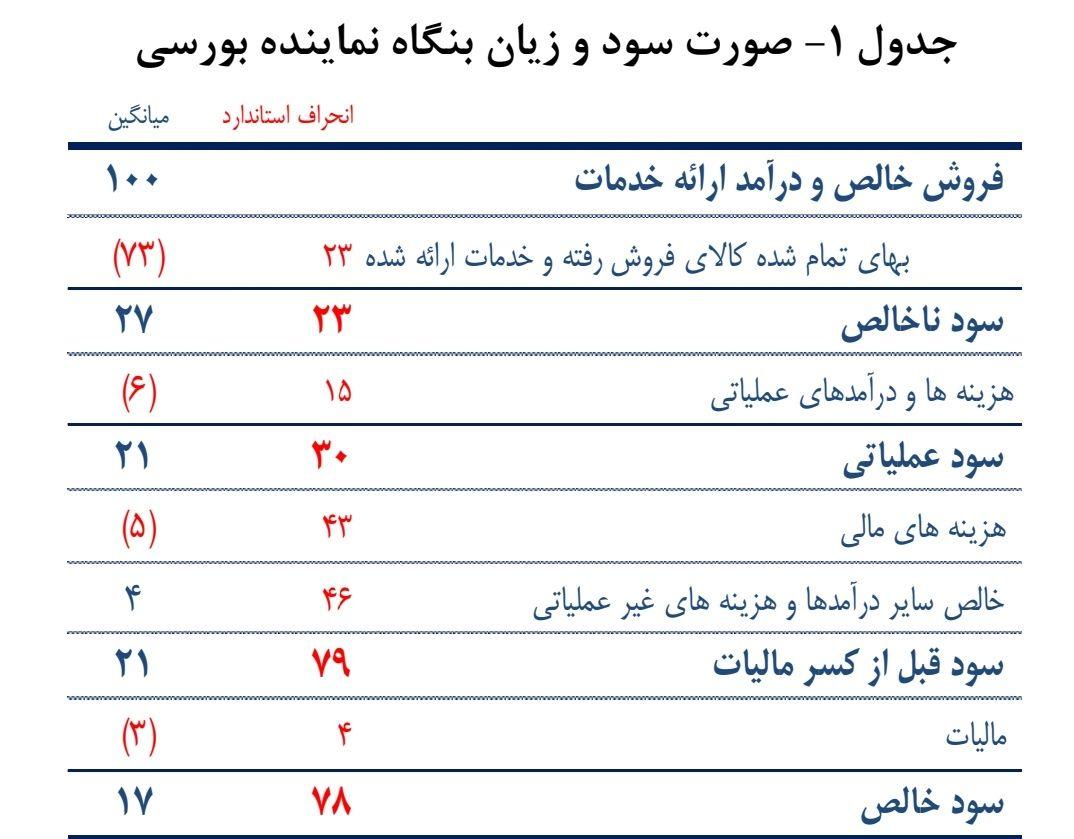 ‏برخی فعالان ‎بورس میگویند چون انتظارات با آمدن بایدن تعدیل شده ‎نرخ بهره را پایین بیاورید!