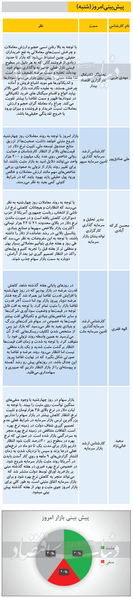 پیش‌بینی ۵ تحلیل‌گر درباره وضعیت امروز بورس تهران