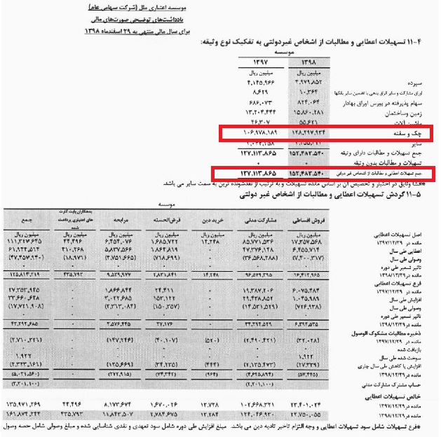 اعطای 12 هزار میلیارد تومان وام فقط با چک و سفته+اسناد