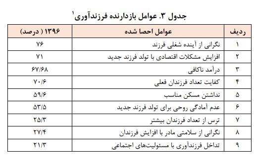 ۹ دلیل عمده‌ای که ایرانی‌ها را از فرزندآوری منصرف کرده است!