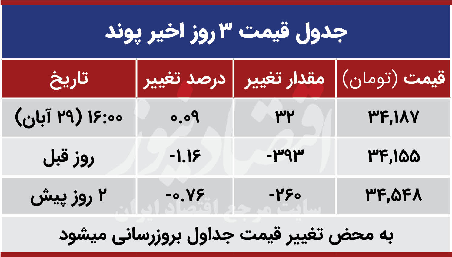 نرخ ارز دلار سکه طلا یورو امروز پنجشنبه ۱۳۹۹/۰۸/۲۹