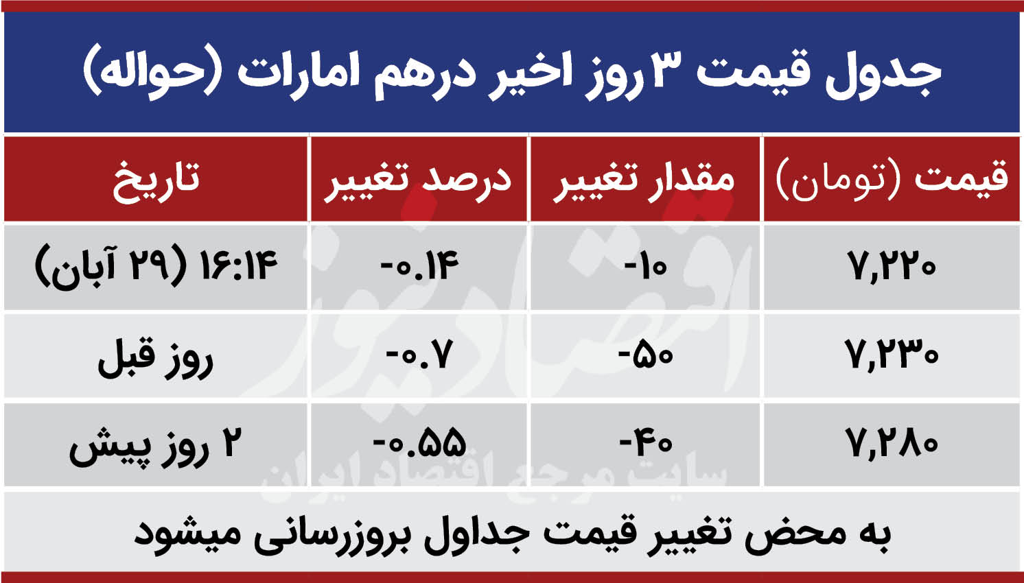 نرخ ارز دلار سکه طلا یورو امروز پنجشنبه ۱۳۹۹/۰۸/۲۹