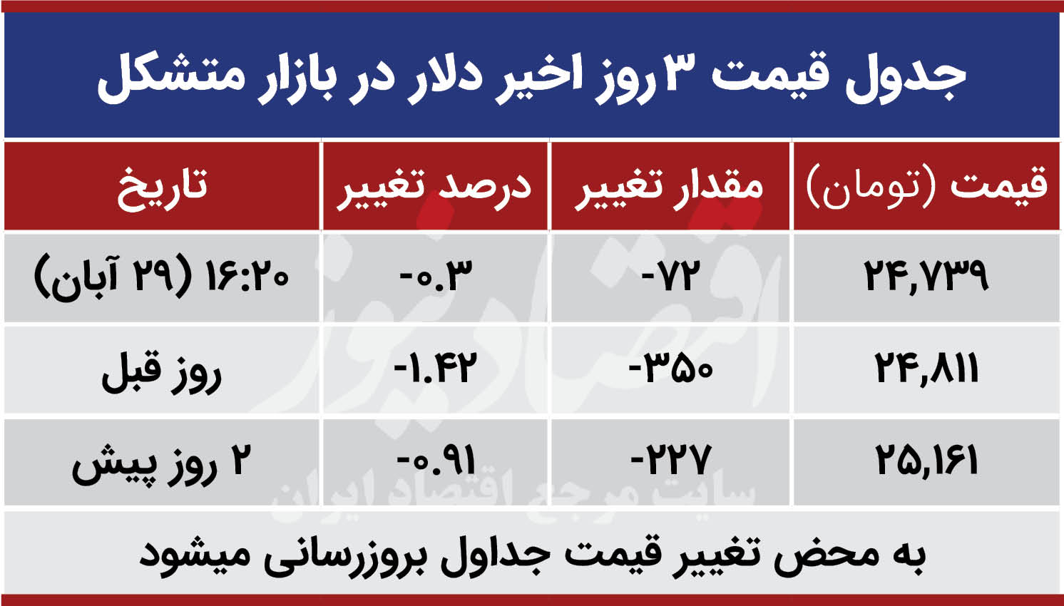 نرخ ارز دلار سکه طلا یورو امروز پنجشنبه ۱۳۹۹/۰۸/۲۹