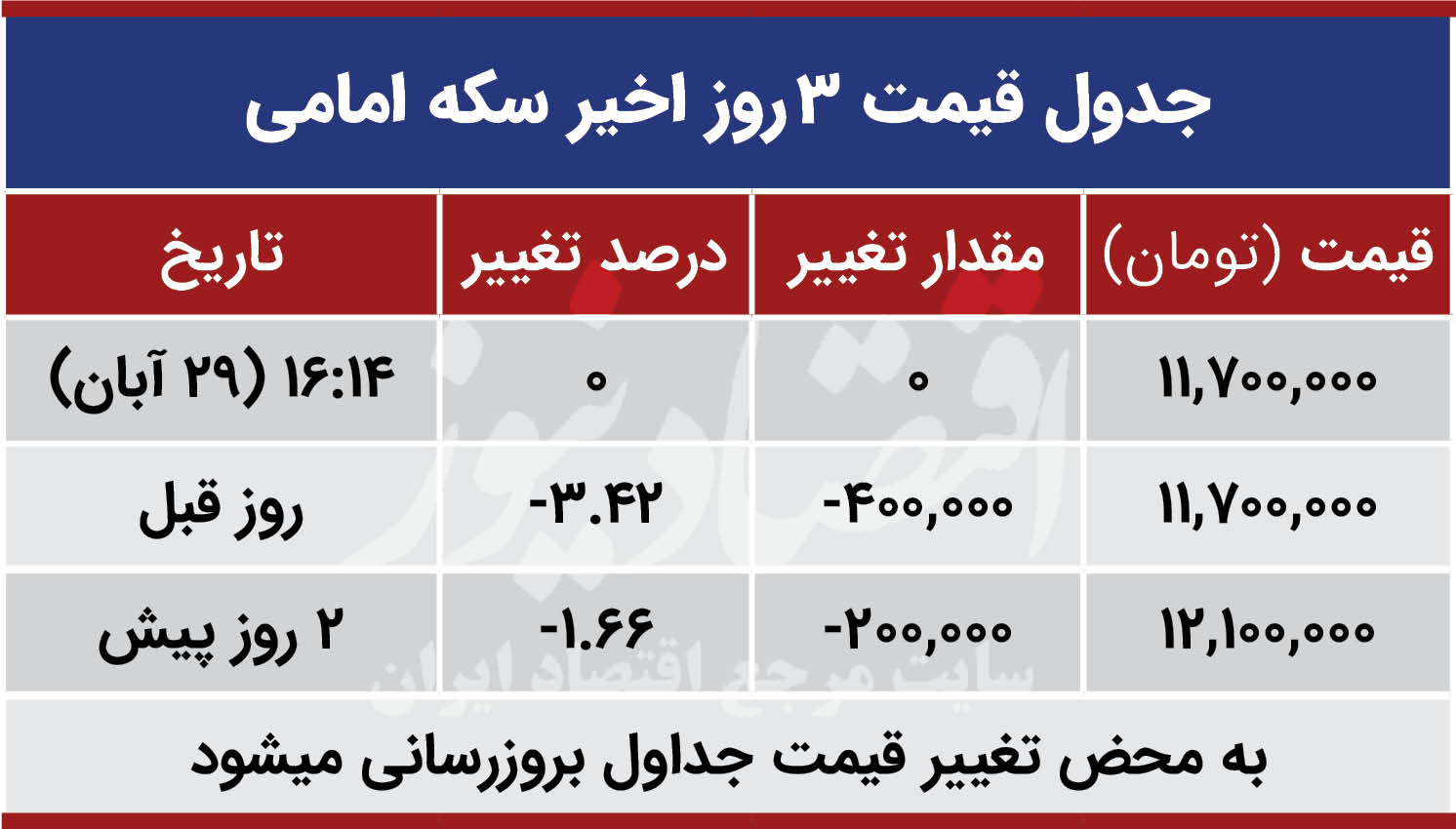 نرخ ارز دلار سکه طلا یورو امروز پنجشنبه ۱۳۹۹/۰۸/۲۹