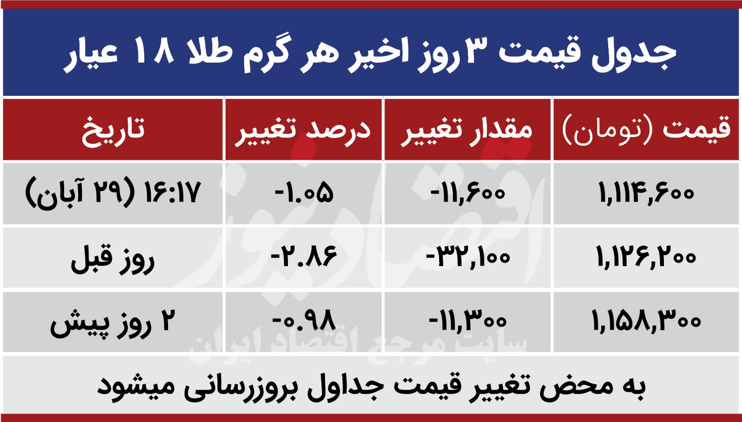 نرخ ارز دلار سکه طلا یورو امروز پنجشنبه ۱۳۹۹/۰۸/۲۹