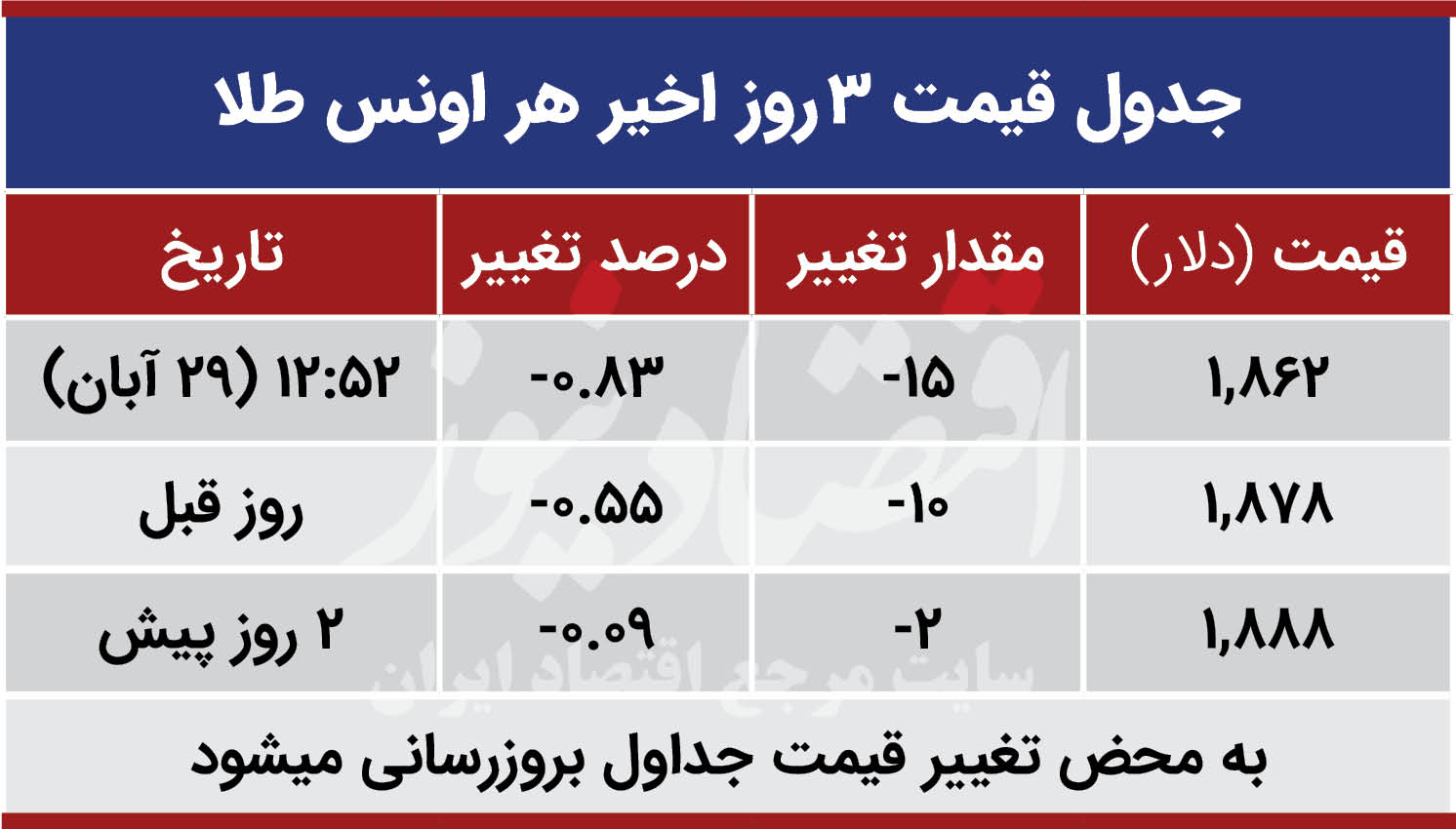 نرخ ارز دلار سکه طلا یورو امروز پنجشنبه ۱۳۹۹/۰۸/۲۹