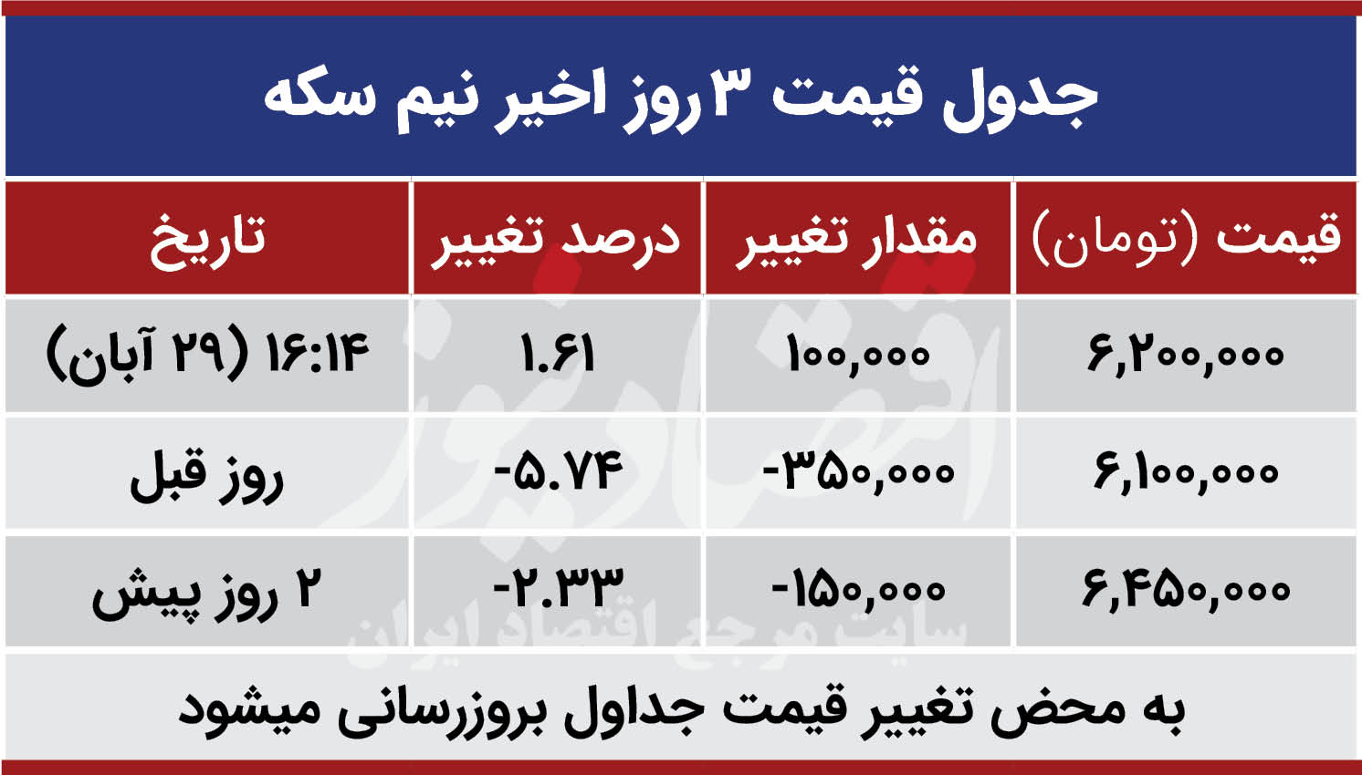 نرخ ارز دلار سکه طلا یورو امروز پنجشنبه ۱۳۹۹/۰۸/۲۹