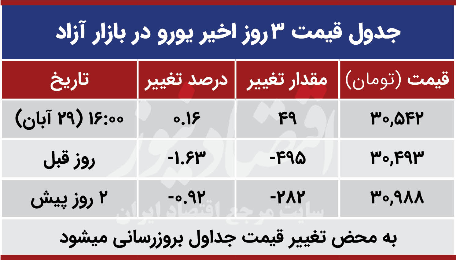 نرخ ارز دلار سکه طلا یورو امروز پنجشنبه ۱۳۹۹/۰۸/۲۹