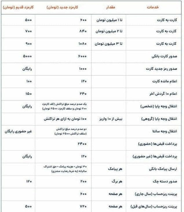 کارمزد خدمات بانکی از فردا افزایش می‌یابد+ جدول