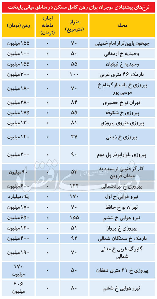 نرخ های پیشنهادی رهن کامل مسکن در تهران + جدول