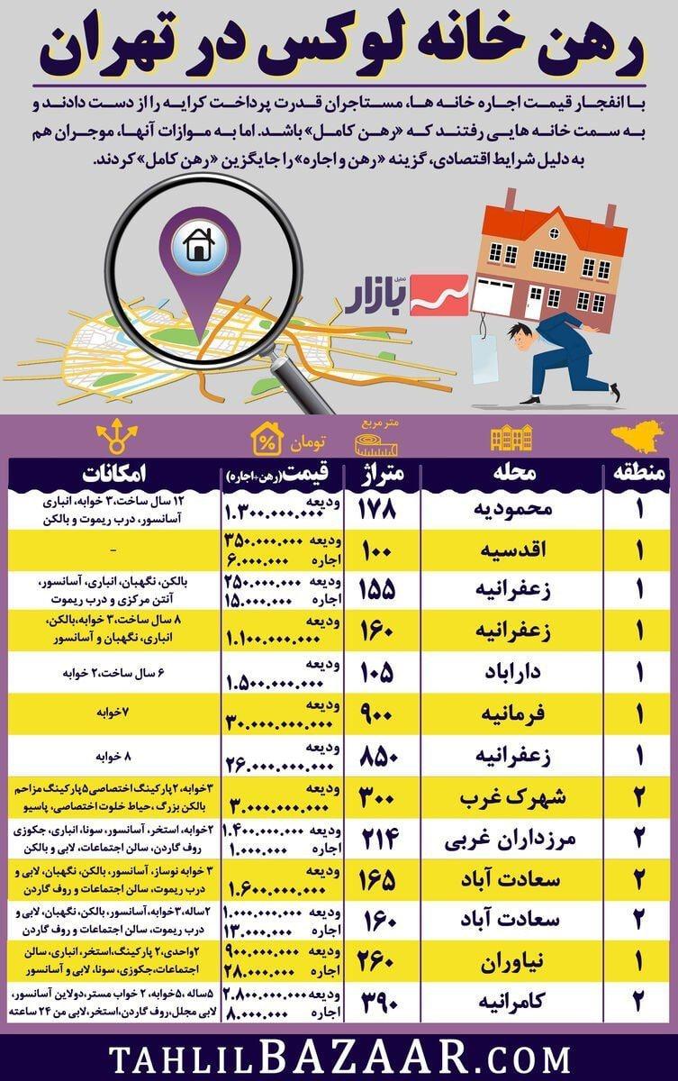 قیمت‌های نجومی برای رهن خانه لوکس در تهران!