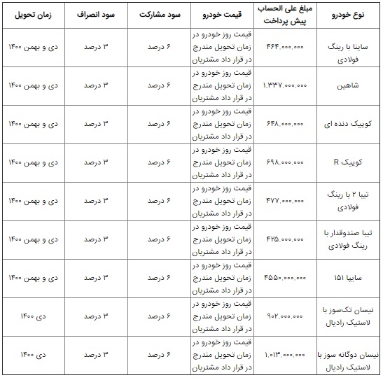 شرایط طرح جدید پیش‌فروش محصولات سایپا اعلام شد