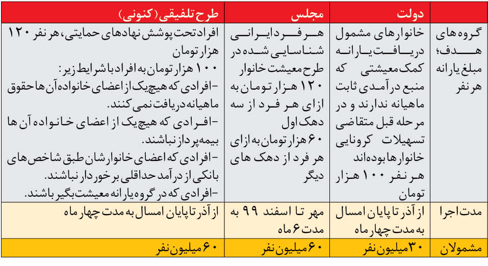 یارانه 60 میلیون نفری نهایی شد