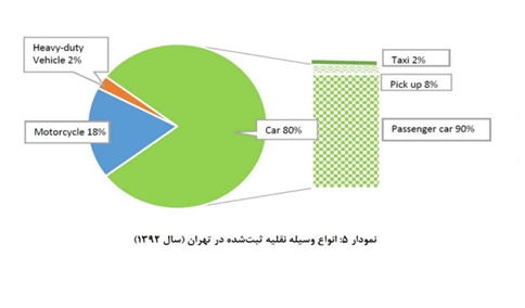 مقصر اصلی آلودگی هوای شهر تهران کیست؟