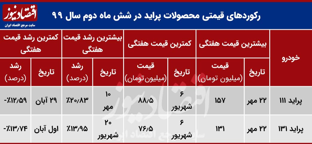 بالاترین رکود هفتگی قیمت پراید