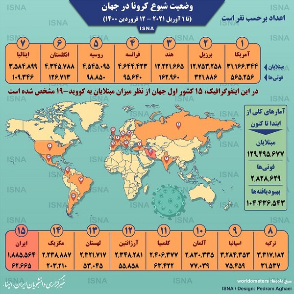 اینفوگرافیک / آمار کرونا در جهان تا ۱۲ فروردین