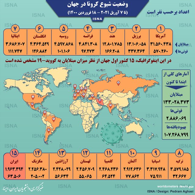 اینفوگرافیک / آمار کرونا در جهان تا ۱۸ فروردین