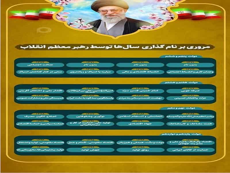 مروری بر نامگذاری سال ها توسط رهبر معظم انقلاب اسلامی