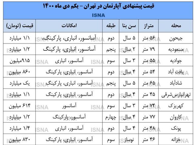 افزایش فایل های فروش مسکن در تهران