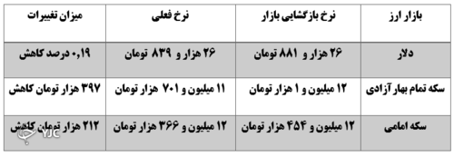 روند کاهش نرخ ارز ادامه دارد