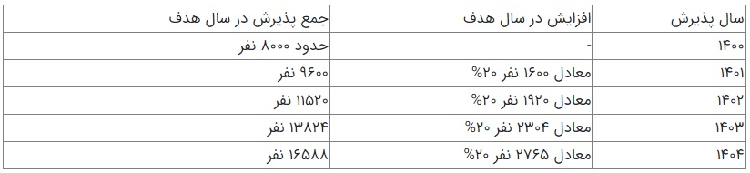 رئیس‌جمهور مصوبه افزایش ظرفیت پزشکی را ابلاغ کرد