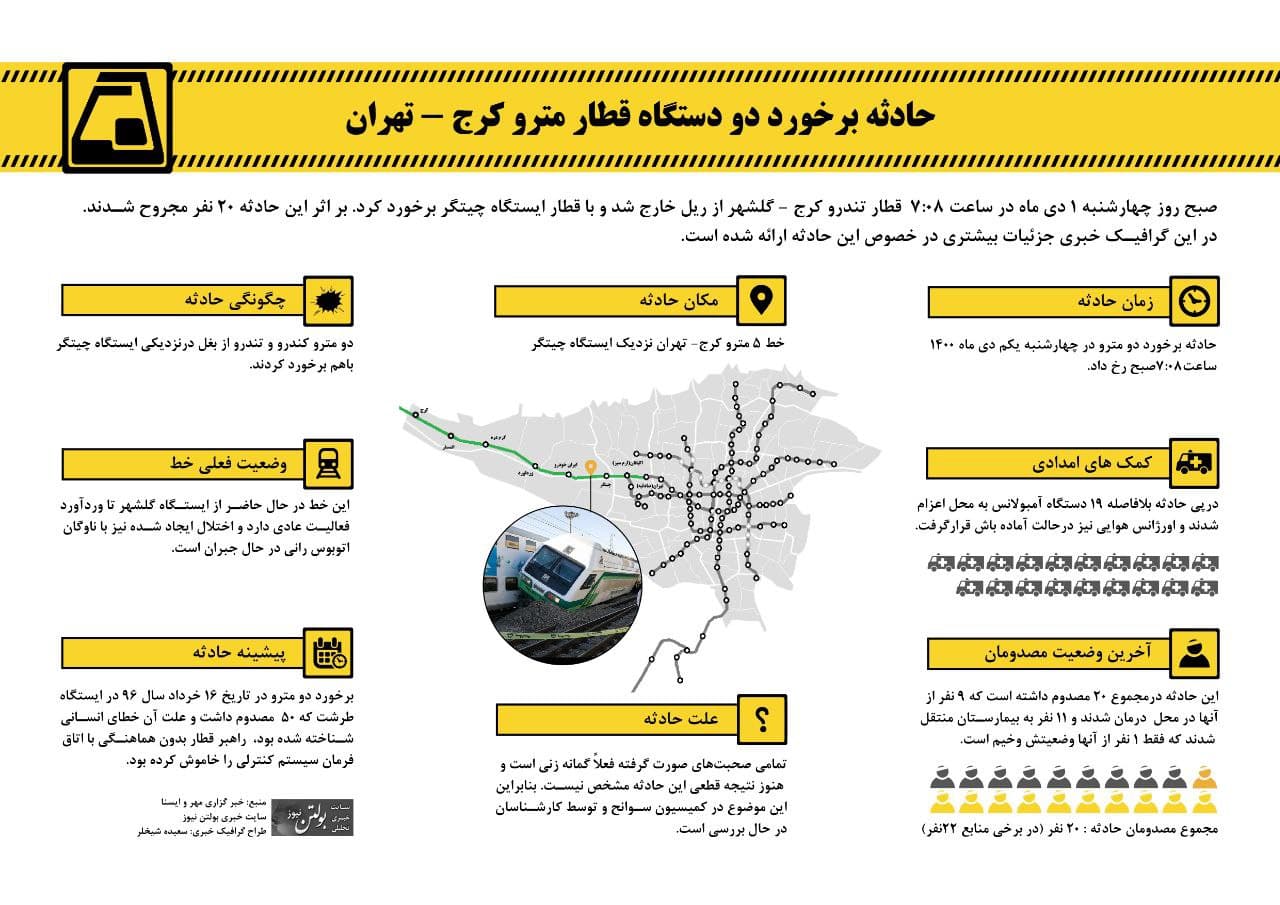 گرافیک خبری حادثه برخورد دو دستگاه قطار در متروی چیتگر (عکس)