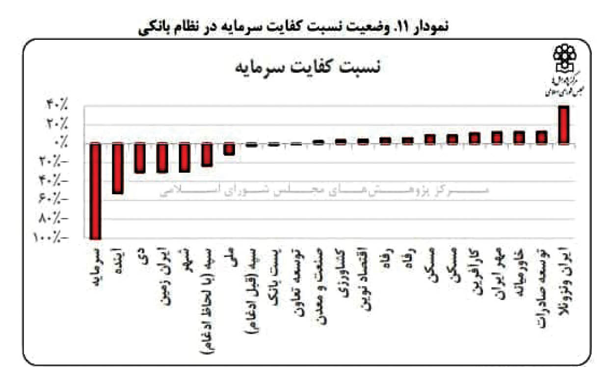 زنگ خطر تورم از مسیر بانک ها