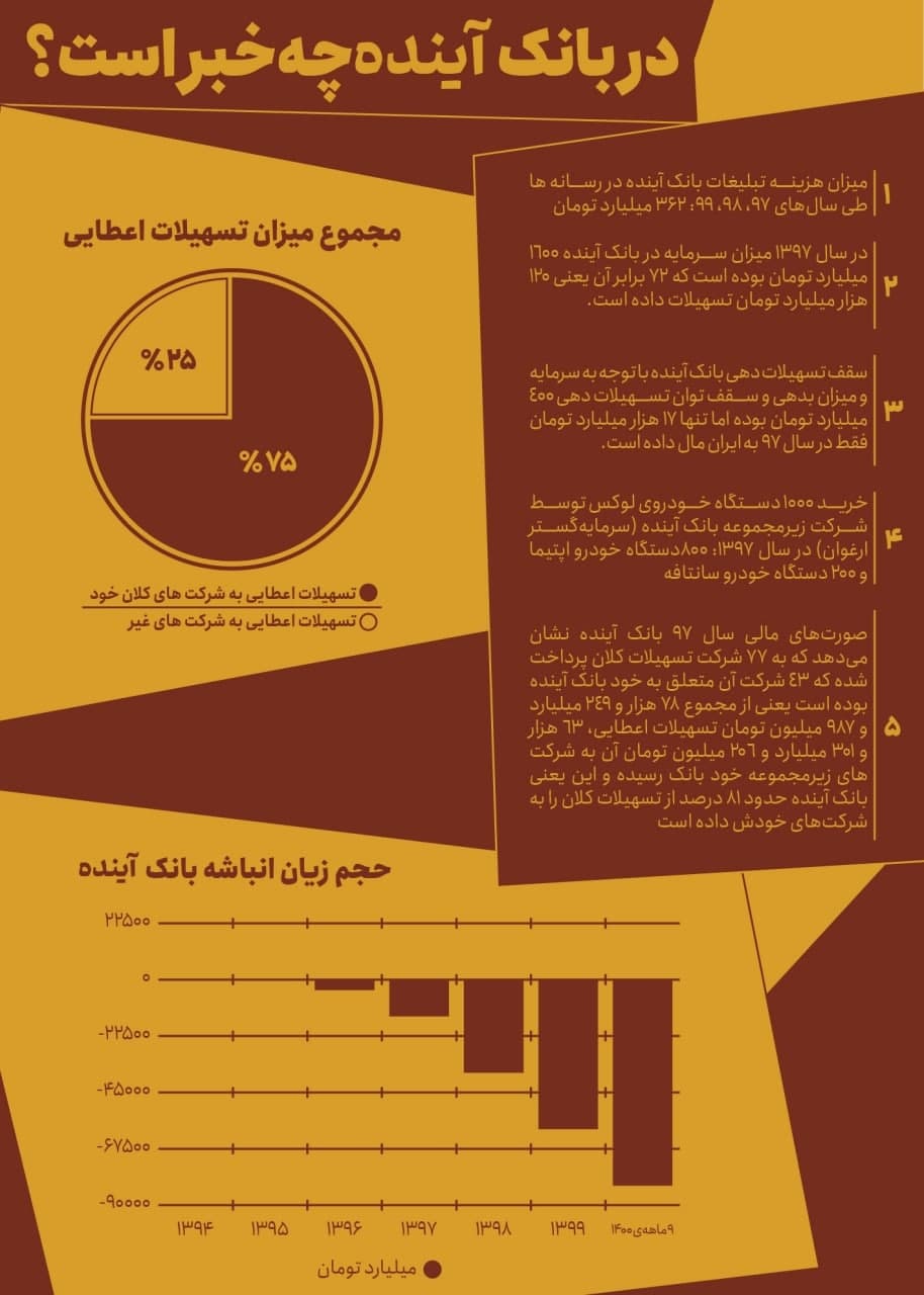 بنگاه‌داری بانک آینده