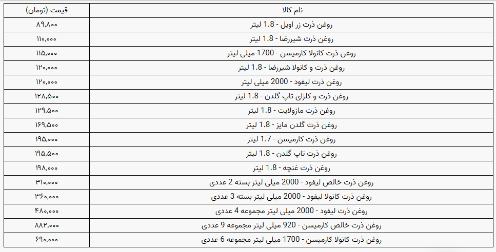 قیمت روغن ذرت در بازار