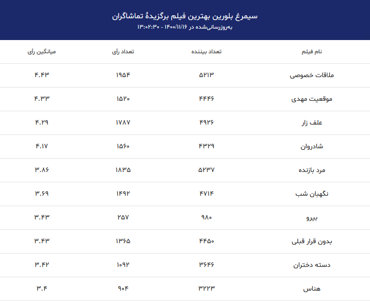 معرفی ده فیلم برتر فجر چهلم از نظر مردم تا به این لحظه