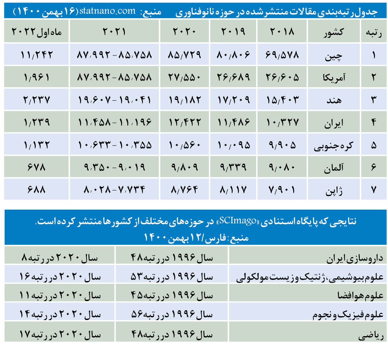 روایت جهانی از جهش علمی ایران