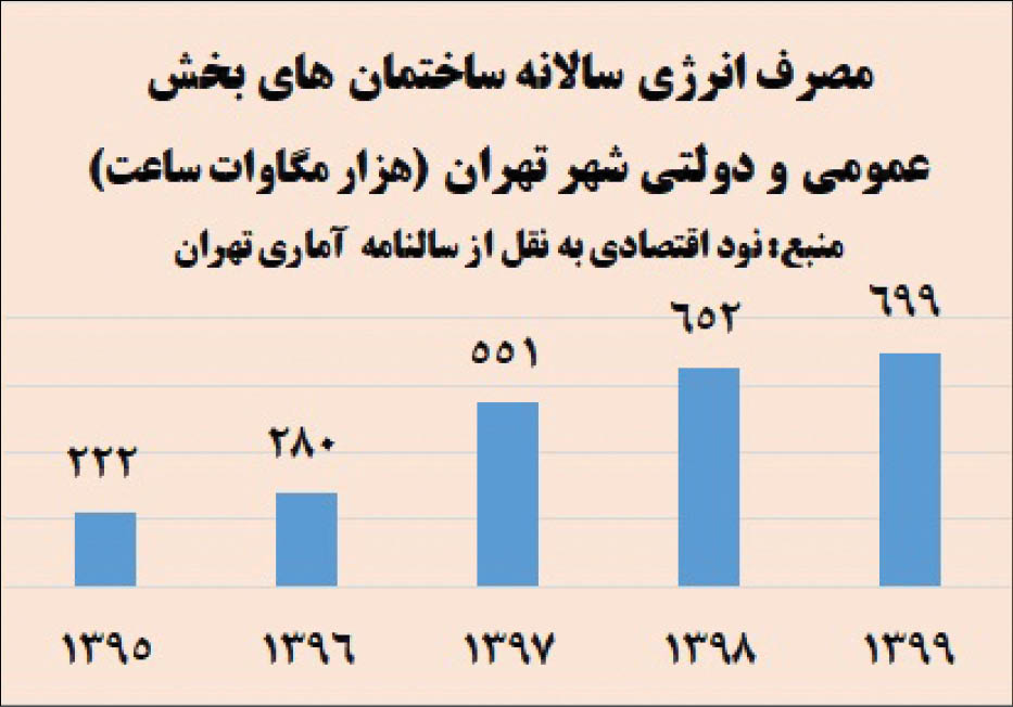 شائبه استخراج رمزارز در برخی ادارات تهران!