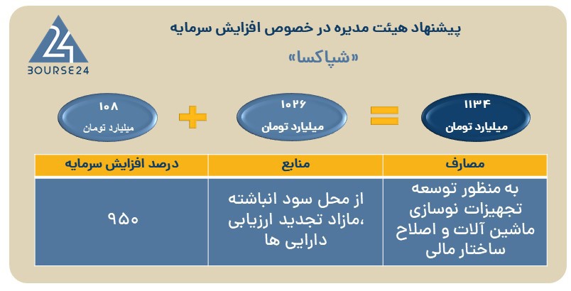 افزایش سرمایه سنگین «شپاکسا» به تصویب رسید